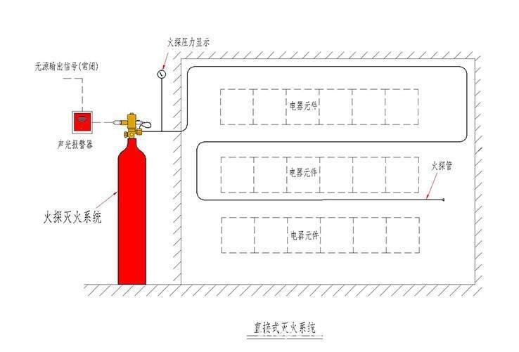探火管氣體自動滅火系統(tǒng)工程設計解決方案